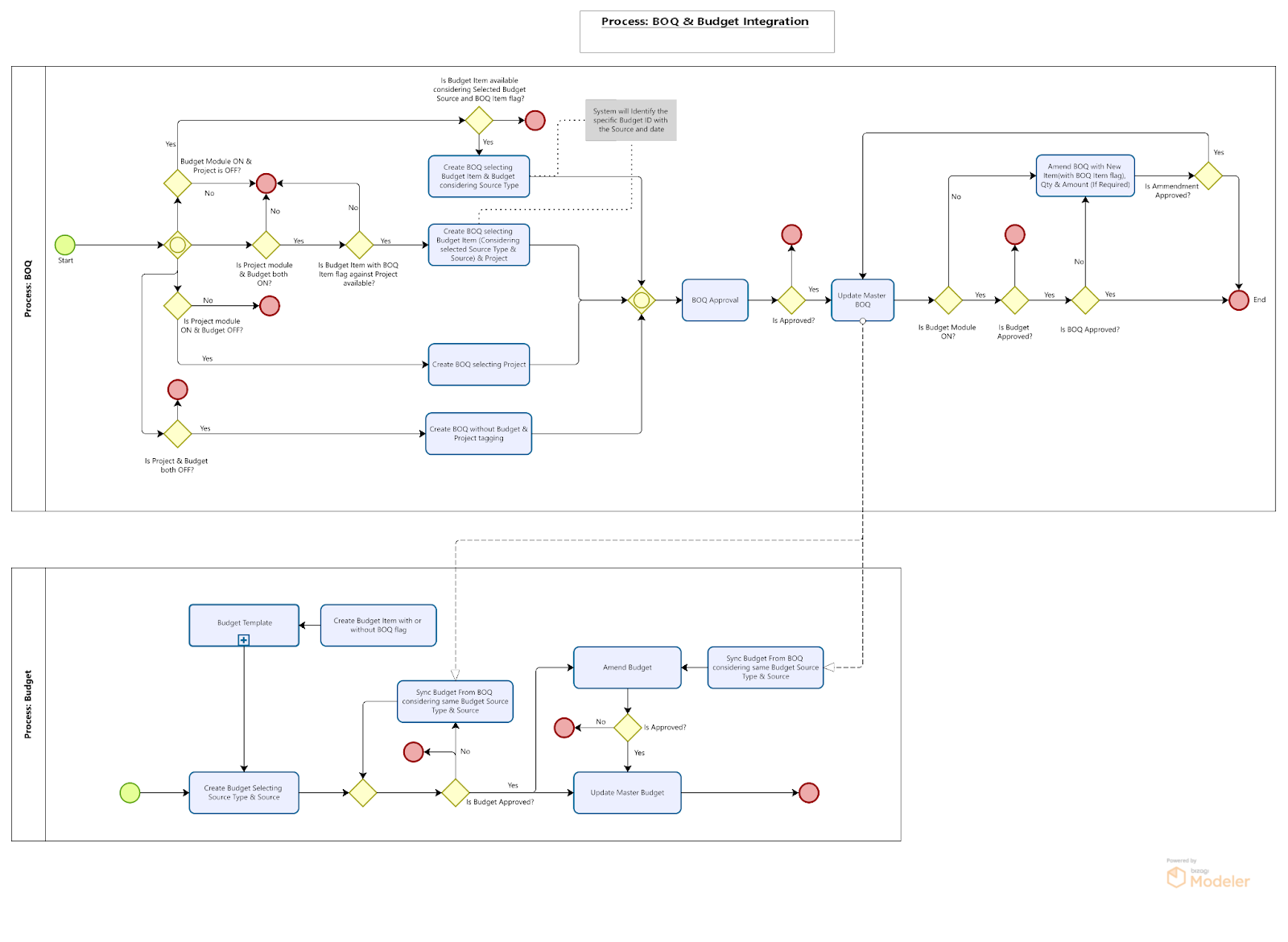 installation and setup of budget module